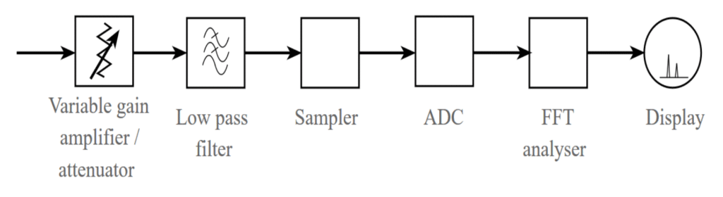FFT Analyser Block Diagram