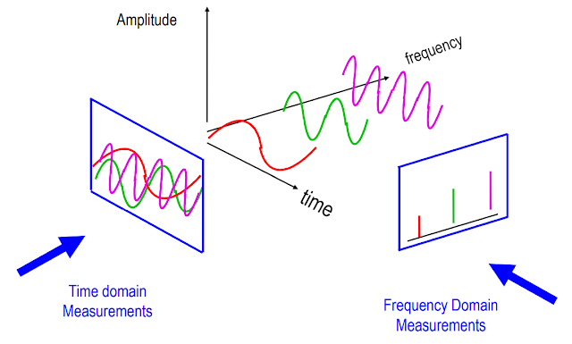 Frequency vs Time Domain