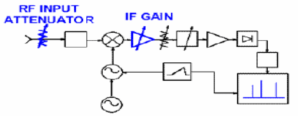RF Attenuator and IF Gain Circuit RF Attenuator and IF Gain Circuit