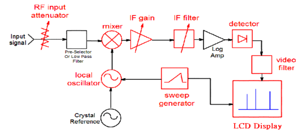Spectrum Analyser Block Diagram Spectrum Analyser Block Diagram