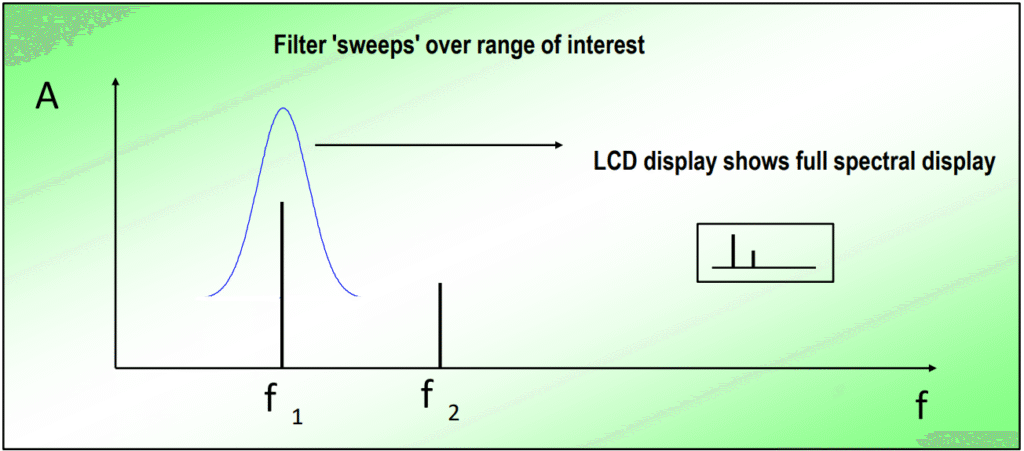 Swept Analyser