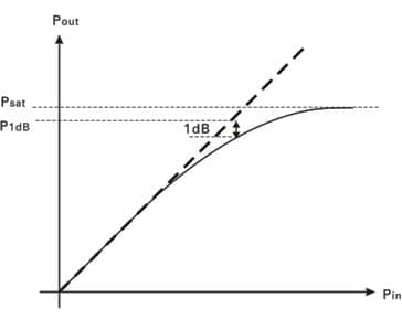 1 dB compression point (P1dB) 1 dB compression point (P1dB)