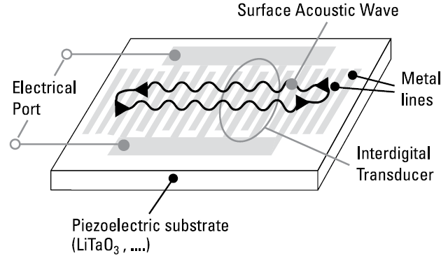 Basic SAW Filter Basic SAW Filter