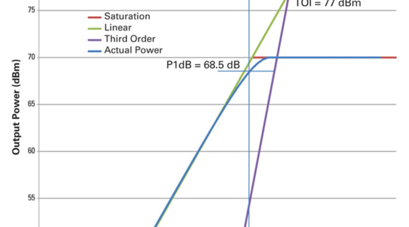 P1dB