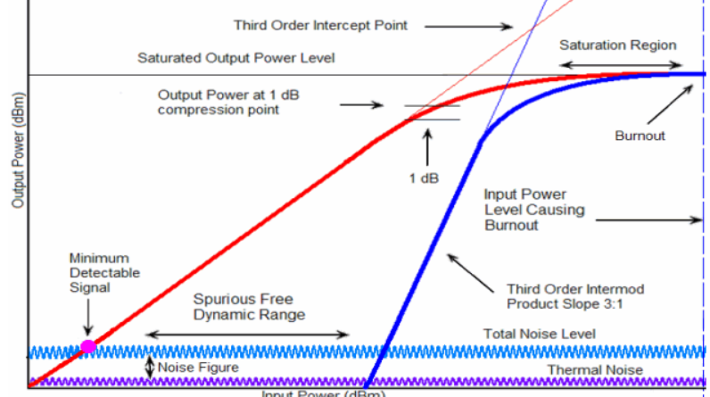 3rd Order Intercept Point