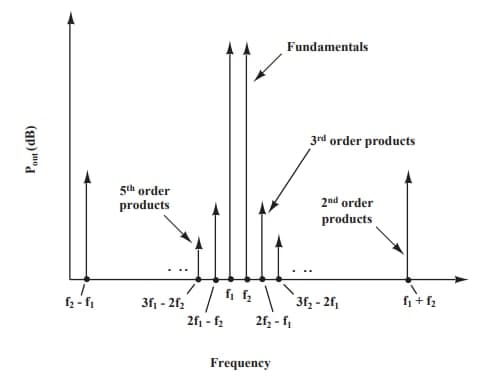 Fundamental tones and other spurious tones Fundamental tones and other spurious tones