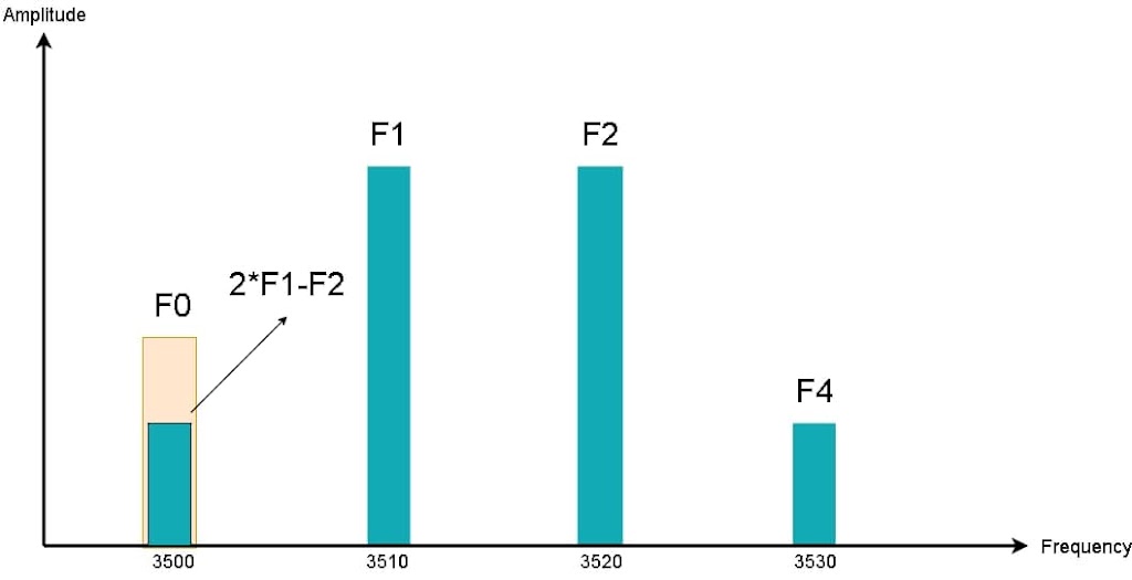 Fundamental and third-order components Fundamental and third-order components