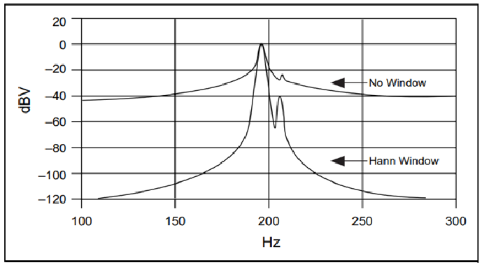 Spectral Leakage