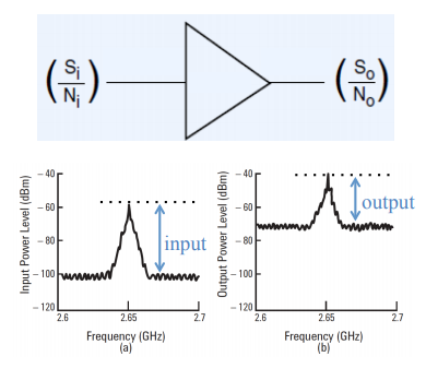 Input and Output SNR of Amplifier Input and Output SNR of Amplifier