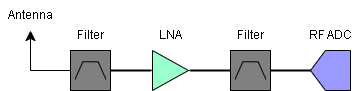 RF Sampling System