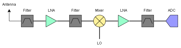 Super-heterodyne Architecture Super-heterodyne Architecture
